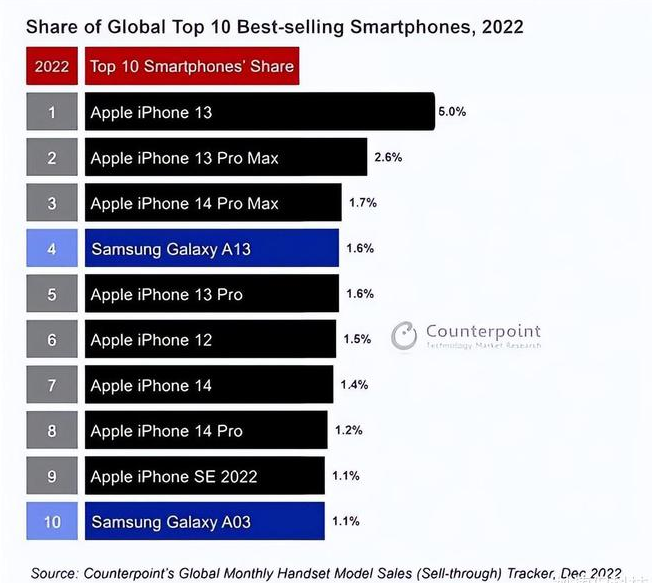 商水苹果维修分享:为什么iPhone14的销量不如iPhone13? 