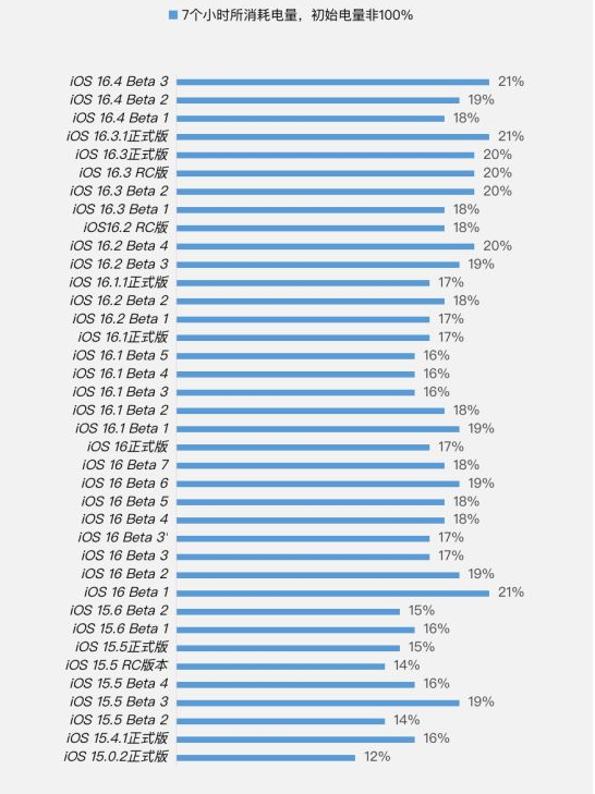 商水苹果手机维修分享iOS 16.4 Beta 3续航跑分等测试结果汇总 