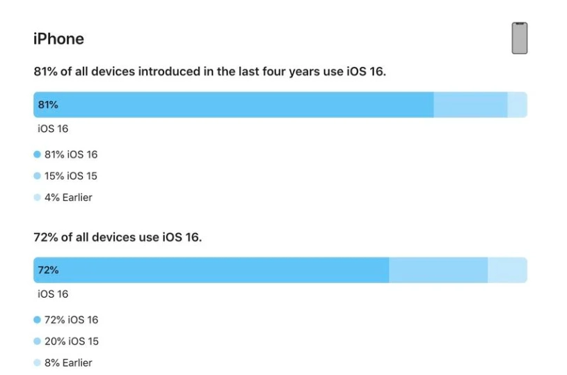 商水苹果手机维修分享iOS 16 / iPadOS 16 安装率 