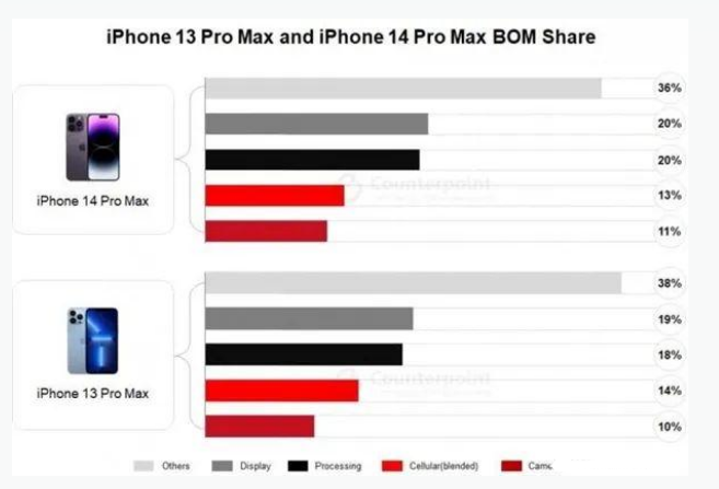 商水苹果手机维修分享iPhone 14 Pro的成本和利润 