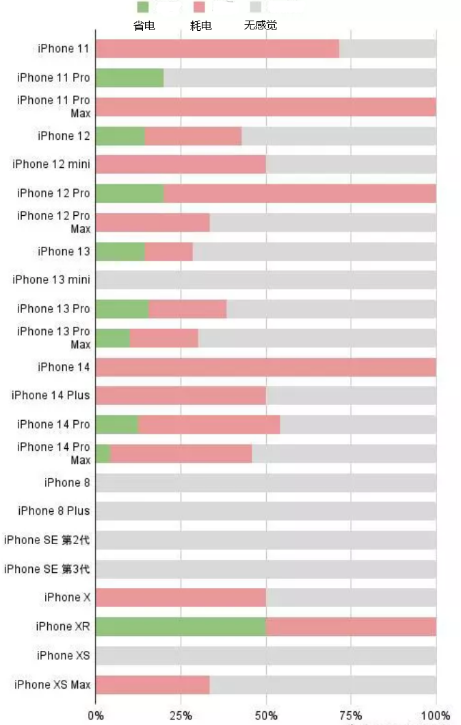 商水苹果手机维修分享iOS16.2太耗电怎么办？iOS16.2续航不好可以降级吗？ 